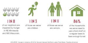 1 in 8 of our neighbors are impacted by hunger in NE Minnesota and NW wisconsin. 1 in 3 of those we serve are children. 1 in 11 of those we serve are seniors. 86% of the households we serve need to use a food shelf on a regular basis to have enough to eat.